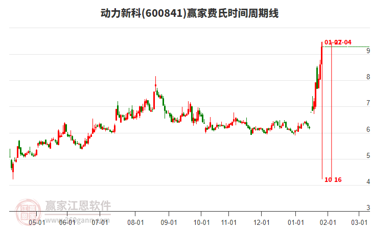 600841動力新科贏家費(fèi)氏時間周期線工具