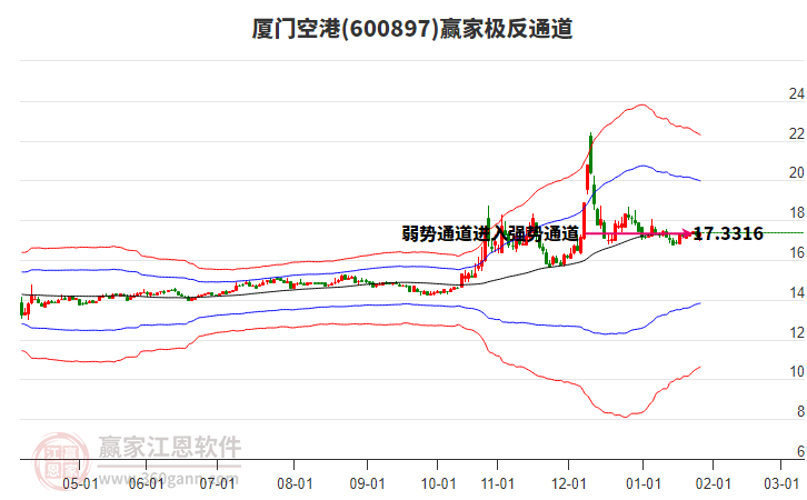 600897廈門空港贏家極反通道工具 600897廈門空港贏家極反通道工具