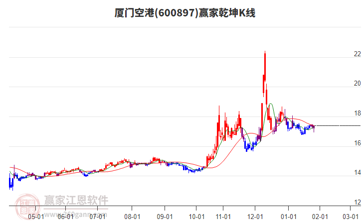 600897廈門空港贏家乾坤K線工具 600897廈門空港贏家乾坤K線工具