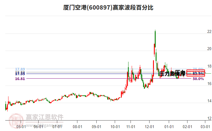 600897廈門空港贏家波段百分比工具 600897廈門空港贏家波段百分比工具