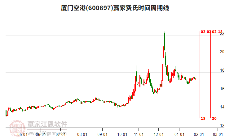 600897廈門空港贏家費氏時間周期線工具 600897廈門空港贏家費氏時間周期線工具