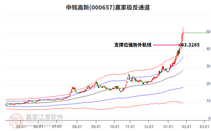 000657中鎢高新贏家極反通道工具