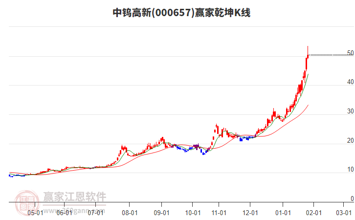 000657中鎢高新贏家乾坤K線工具