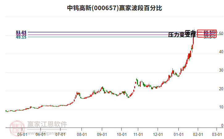 000657中鎢高新贏家波段百分比工具