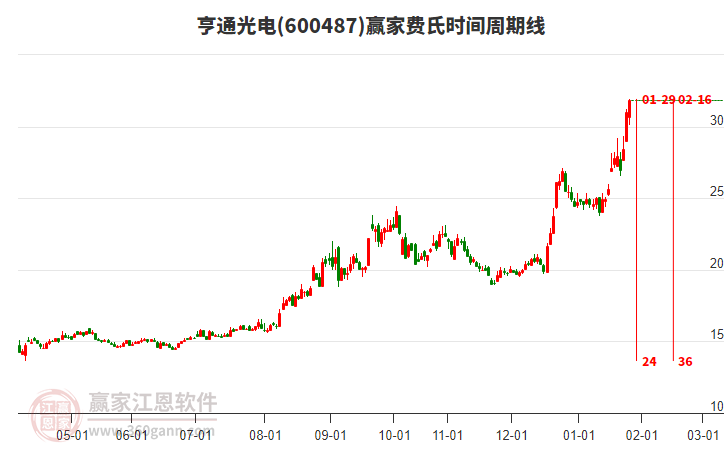 600487亨通光電贏家費(fèi)氏時間周期線工具