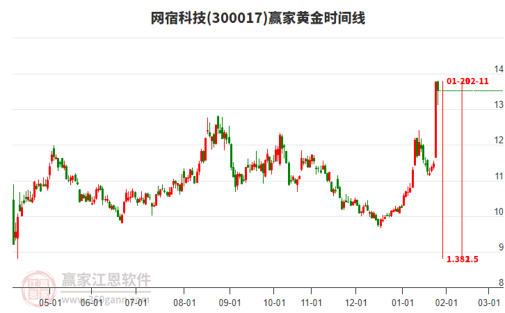300017網(wǎng)宿科技贏家黃金時(shí)間周期線工具 300017網(wǎng)宿科技贏家黃金時(shí)間周期線工具