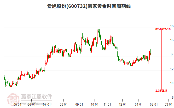 600732愛旭股份贏家黃金時(shí)間周期線工具