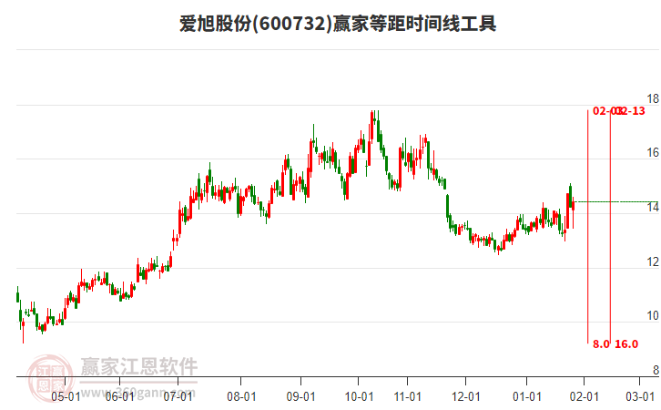 600732愛旭股份贏家等距時(shí)間周期線工具 600732愛旭股份贏家等距時(shí)間周期線工具