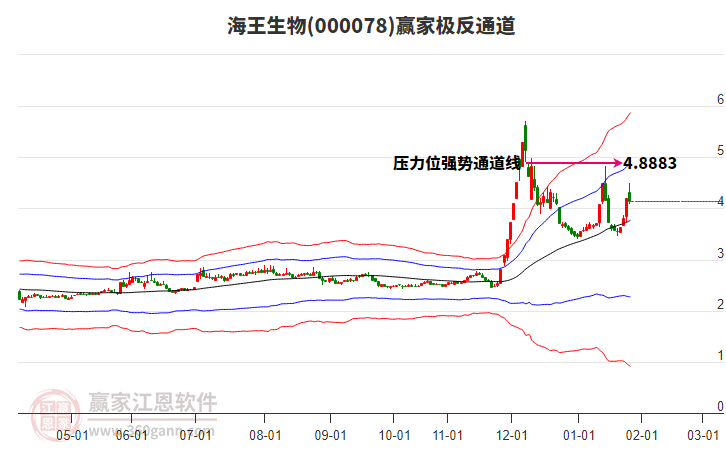 000078海王生物贏家極反通道工具 000078海王生物贏家極反通道工具