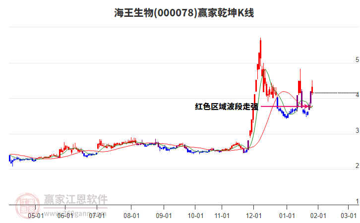 000078海王生物贏家乾坤K線工具 000078海王生物贏家乾坤K線工具