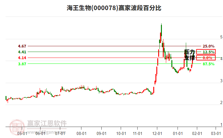 000078海王生物贏家波段百分比工具 000078海王生物贏家波段百分比工具