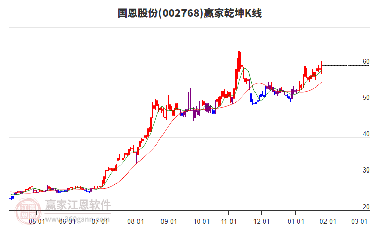 002768國恩股份贏家乾坤K線工具 002768國恩股份贏家乾坤K線工具