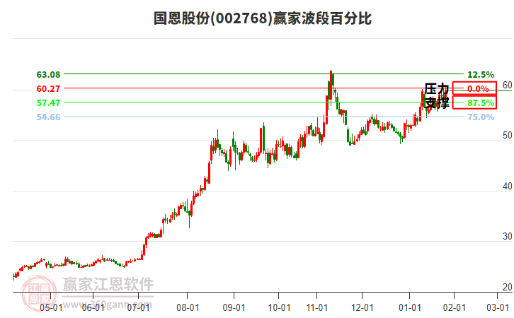002768國恩股份贏家波段百分比工具 002768國恩股份贏家波段百分比工具