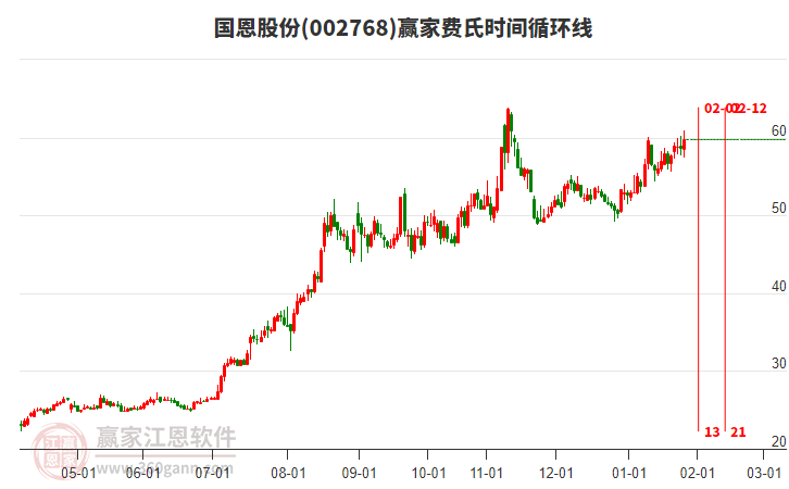 002768國恩股份贏家費氏時間循環(huán)線工具 002768國恩股份贏家費氏時間循環(huán)線工具