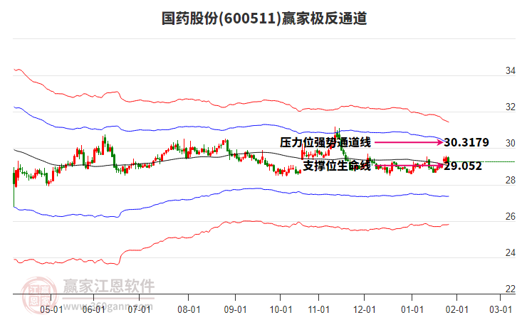 600511國藥股份贏家極反通道工具 600511國藥股份贏家極反通道工具