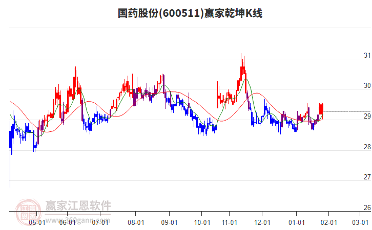 600511國藥股份贏家乾坤K線工具 600511國藥股份贏家乾坤K線工具