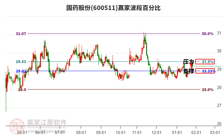 600511國藥股份贏家波段百分比工具 600511國藥股份贏家波段百分比工具