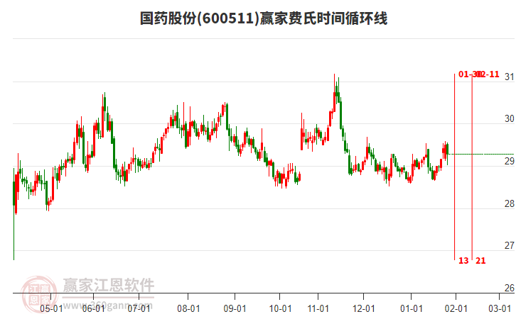 600511國藥股份贏家費氏時間循環(huán)線工具 600511國藥股份贏家費氏時間循環(huán)線工具