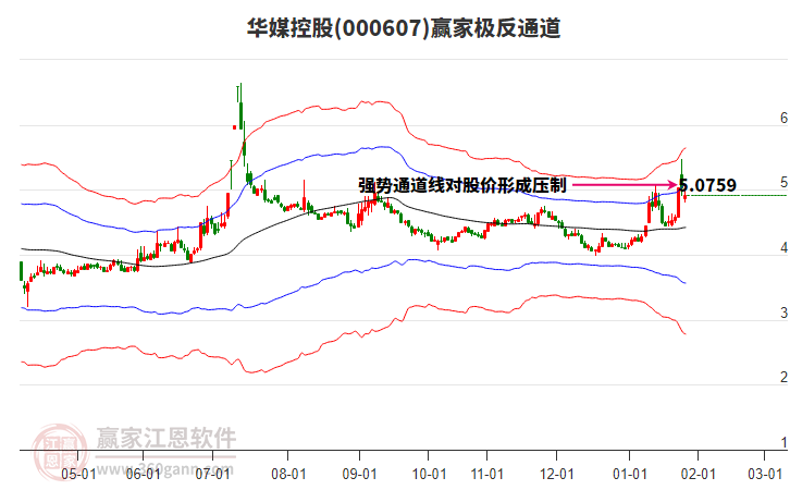 000607華媒控股贏家極反通道工具 000607華媒控股贏家極反通道工具
