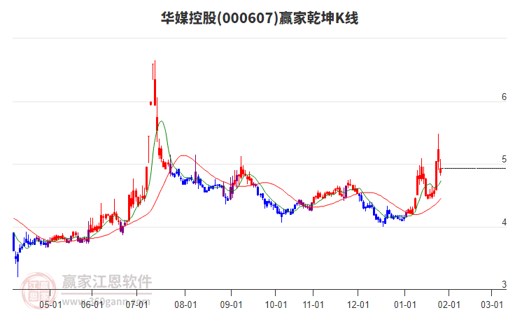 000607華媒控股贏家乾坤K線工具 000607華媒控股贏家乾坤K線工具