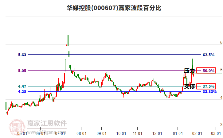 000607華媒控股贏家波段百分比工具 000607華媒控股贏家波段百分比工具