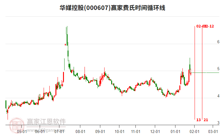 000607華媒控股贏家費(fèi)氏時(shí)間循環(huán)線工具 000607華媒控股贏家費(fèi)氏時(shí)間循環(huán)線工具