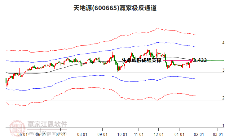 600665天地源贏家極反通道工具