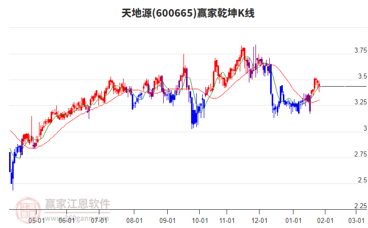 600665天地源贏家乾坤K線(xiàn)工具