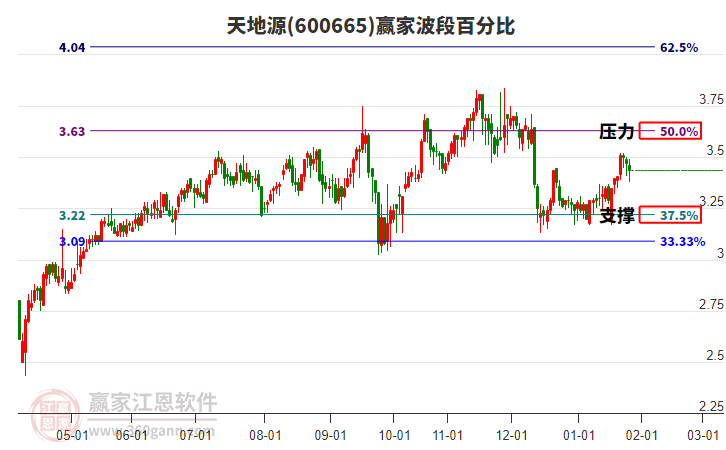 600665天地源贏家波段百分比工具