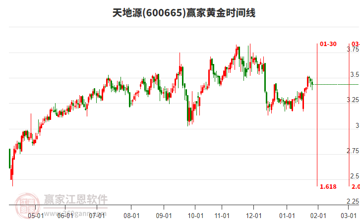 600665天地源贏家黃金時(shí)間周期線(xiàn)工具