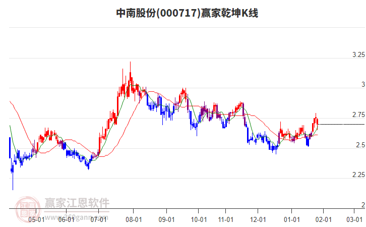 000717中南股份贏家乾坤K線工具
