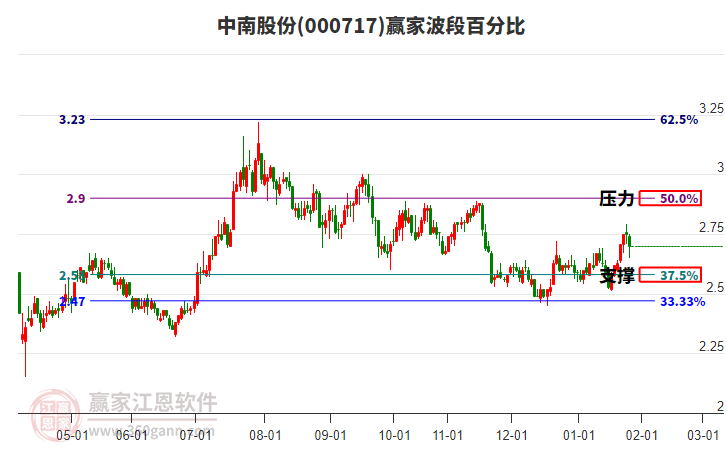 000717中南股份贏家波段百分比工具