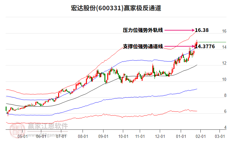 600331宏達(dá)股份贏家極反通道工具 600331宏達(dá)股份贏家極反通道工具