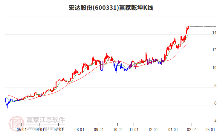 600331宏達(dá)股份贏家乾坤K線工具 600331宏達(dá)股份贏家乾坤K線工具