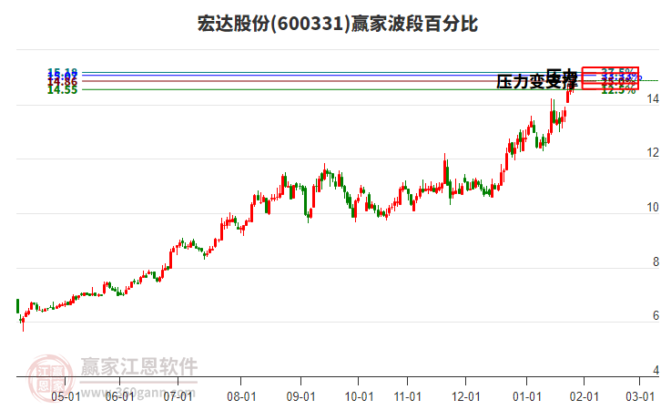 600331宏達(dá)股份贏家波段百分比工具 600331宏達(dá)股份贏家波段百分比工具