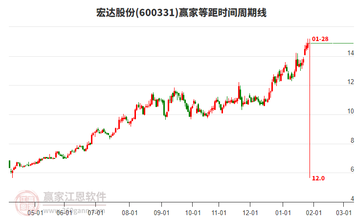 600331宏達(dá)股份贏家等距時間周期線工具 600331宏達(dá)股份贏家等距時間周期線工具