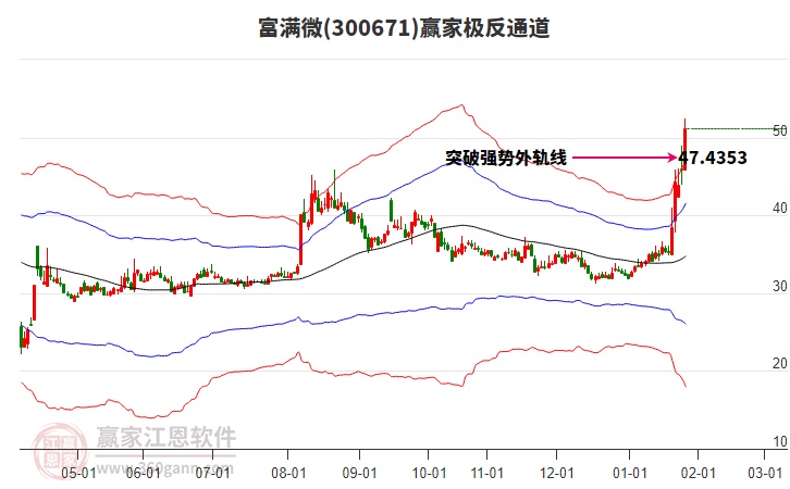 300671富滿微贏家極反通道工具 300671富滿微贏家極反通道工具