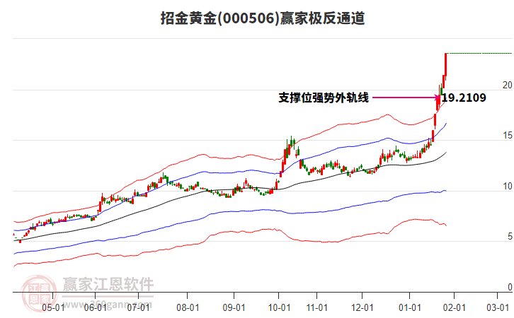000506招金黃金贏家極反通道工具