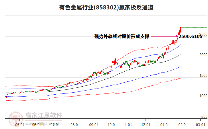 858302有色金屬贏家極反通道工具