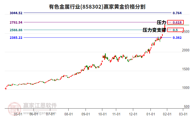 涨停复盘：今日白银有色收获7连板