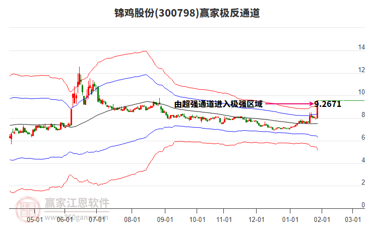 300798錦雞股份贏家極反通道工具