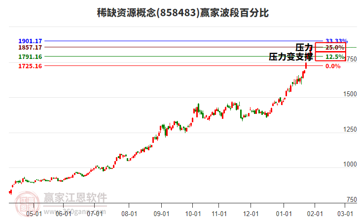 稀缺資源概念波段百分比工具 稀缺資源概念波段百分比工具