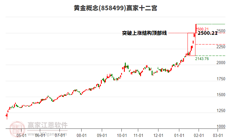 858499黃金贏家十二宮工具