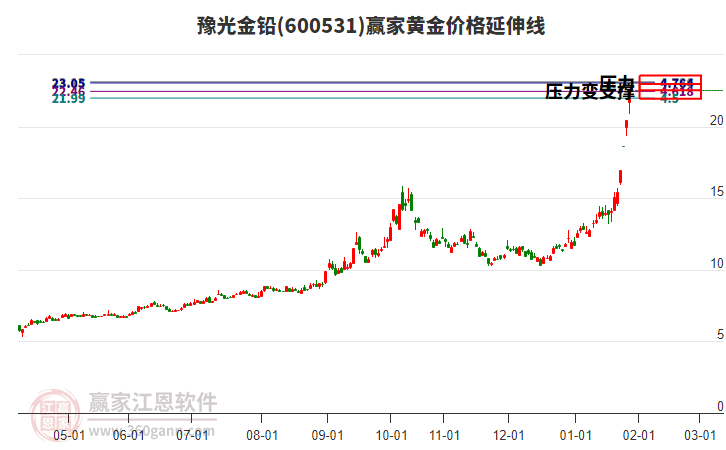 600531豫光金鉛黃金價格延伸線工具 600531豫光金鉛黃金價格延伸線工具
