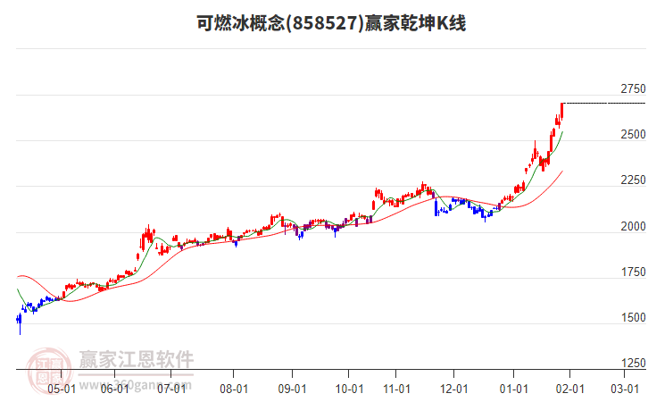 858527可燃冰贏家乾坤K線工具