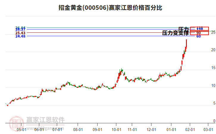 000506招金黃金江恩價(jià)格百分比工具 000506招金黃金江恩價(jià)格百分比工具