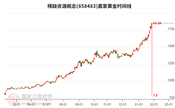 稀缺資源概念黃金時(shí)間周期線工具 稀缺資源概念黃金時(shí)間周期線工具