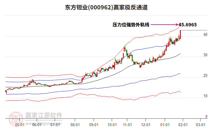000962東方鉭業(yè)贏家極反通道工具