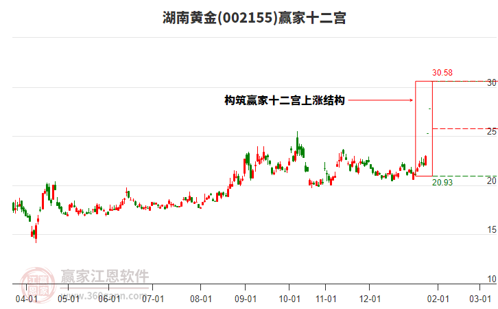 002155湖南黃金贏家十二宮工具