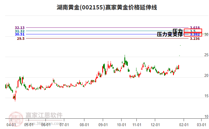 002155湖南黃金黃金價格延伸線工具